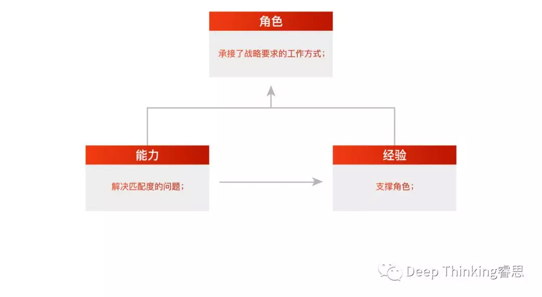 撑起战略“野心”“解码”销售人才(图8)