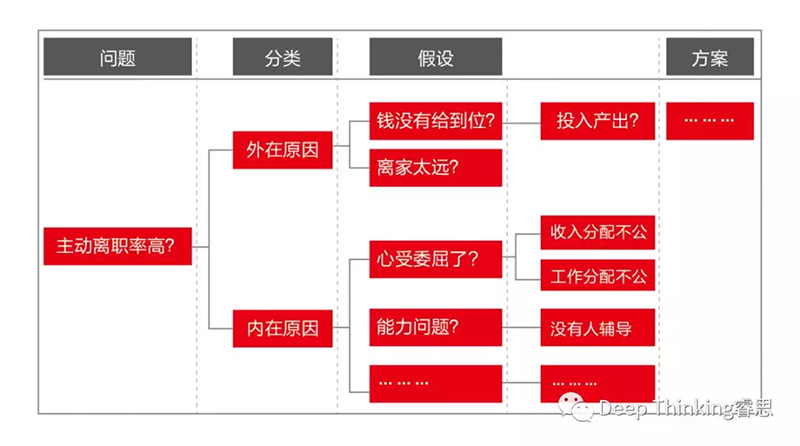 Deep Thinking三分钟教您如何“全脑型解决问题”！(图2)