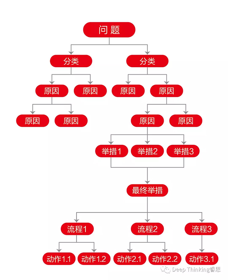 Deep Thinking三分钟教您如何“全脑型解决问题”！(图3)
