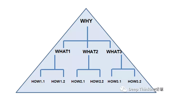 Deep Thinking三分钟教您如何“全脑型解决问题”！(图11)