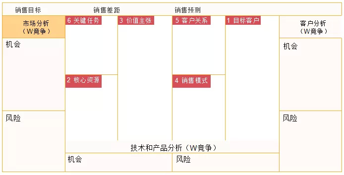 精准的销售目标与销售预测离不开市场分析与洞察！(图3)