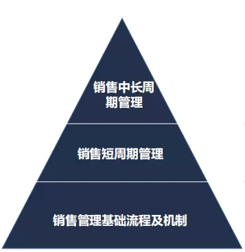 您离成功只差一套完整的“销售绩效管理流程及机制”而已！(图1)