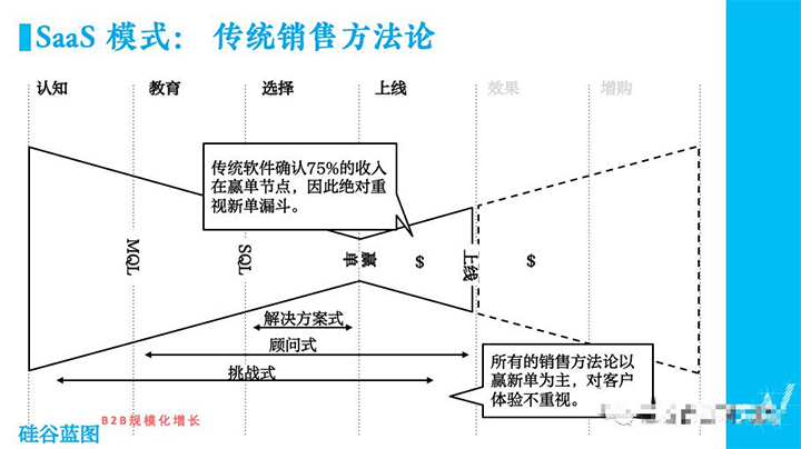 变革时代，企业的销售也必须进化了(图3)