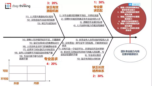 《B2B企业如何进行销售管变革》主题沙龙圆满结束(图10)