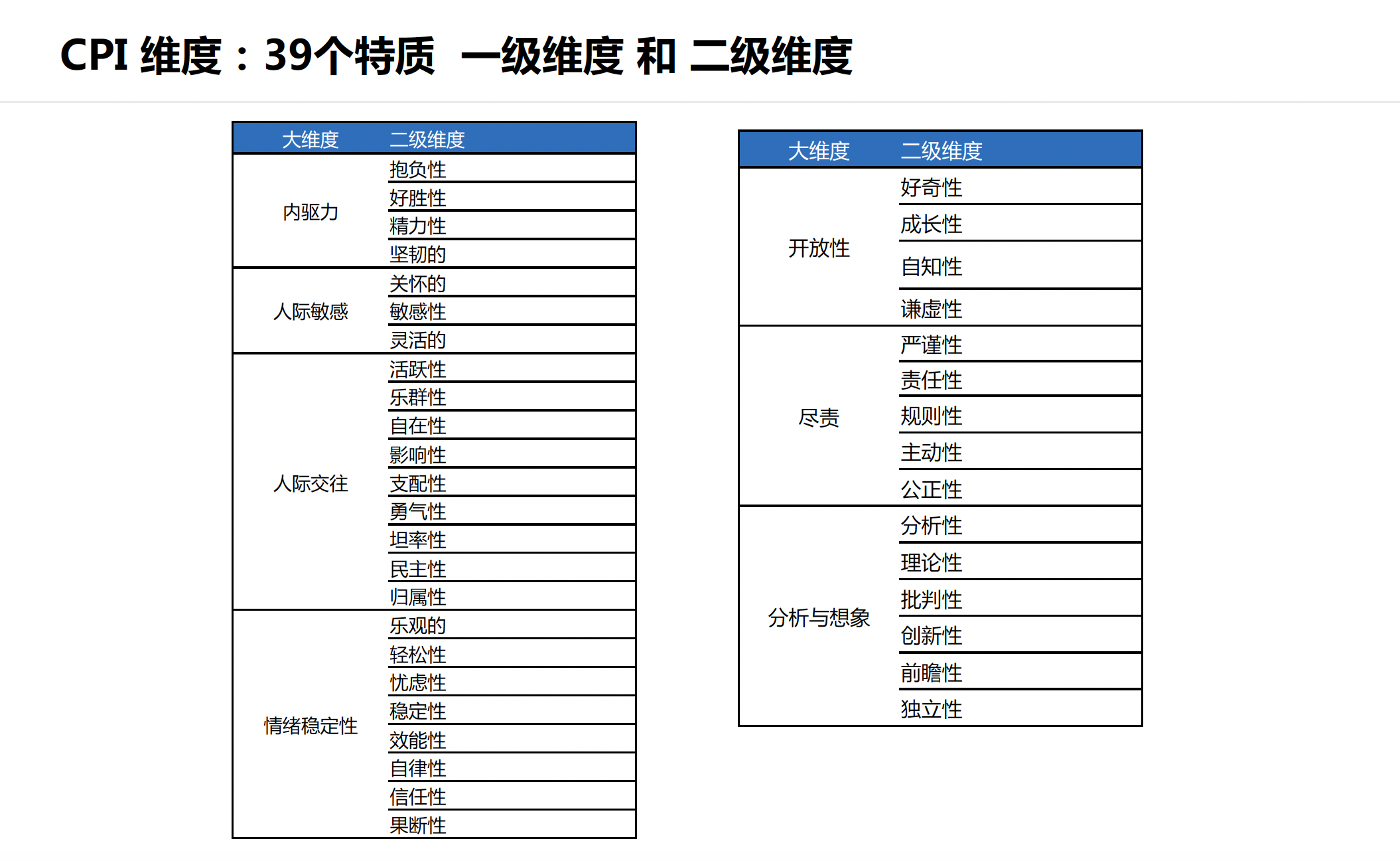 CPI个性特质测评(图5)