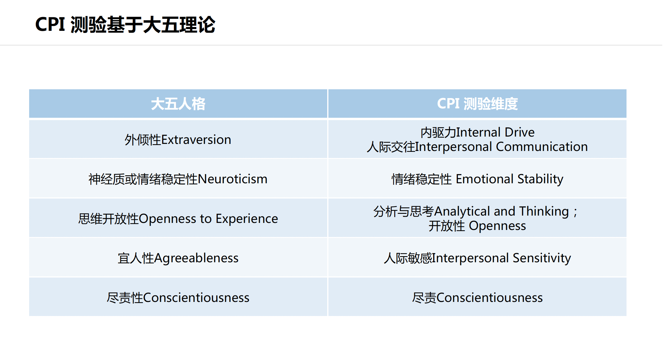 CPI个性特质测评(图3)