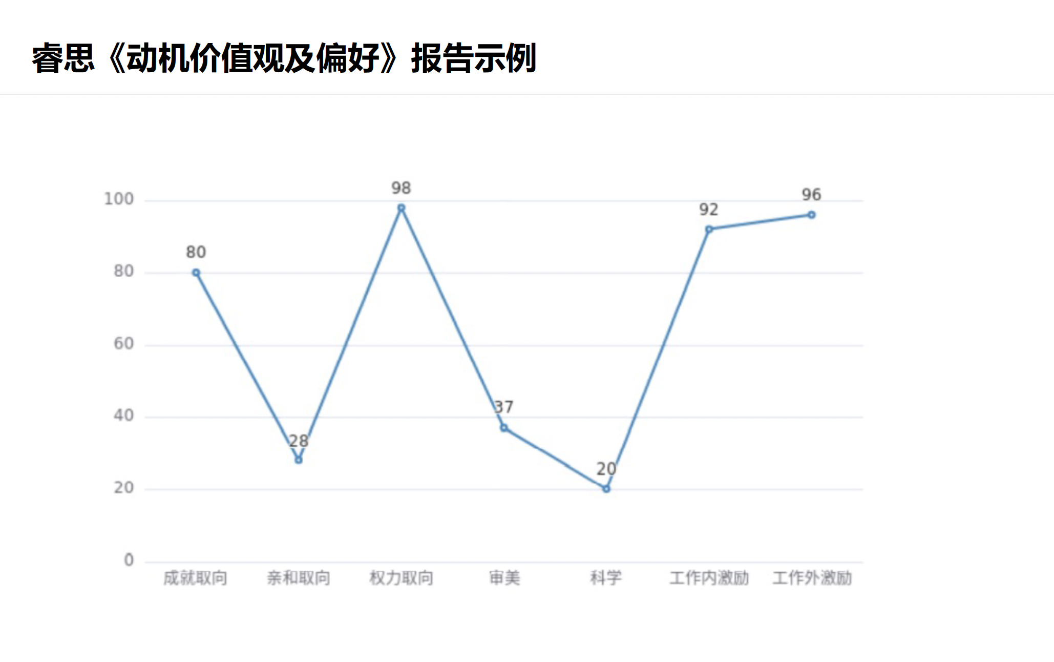 MVPI动机价值观测评(图3)