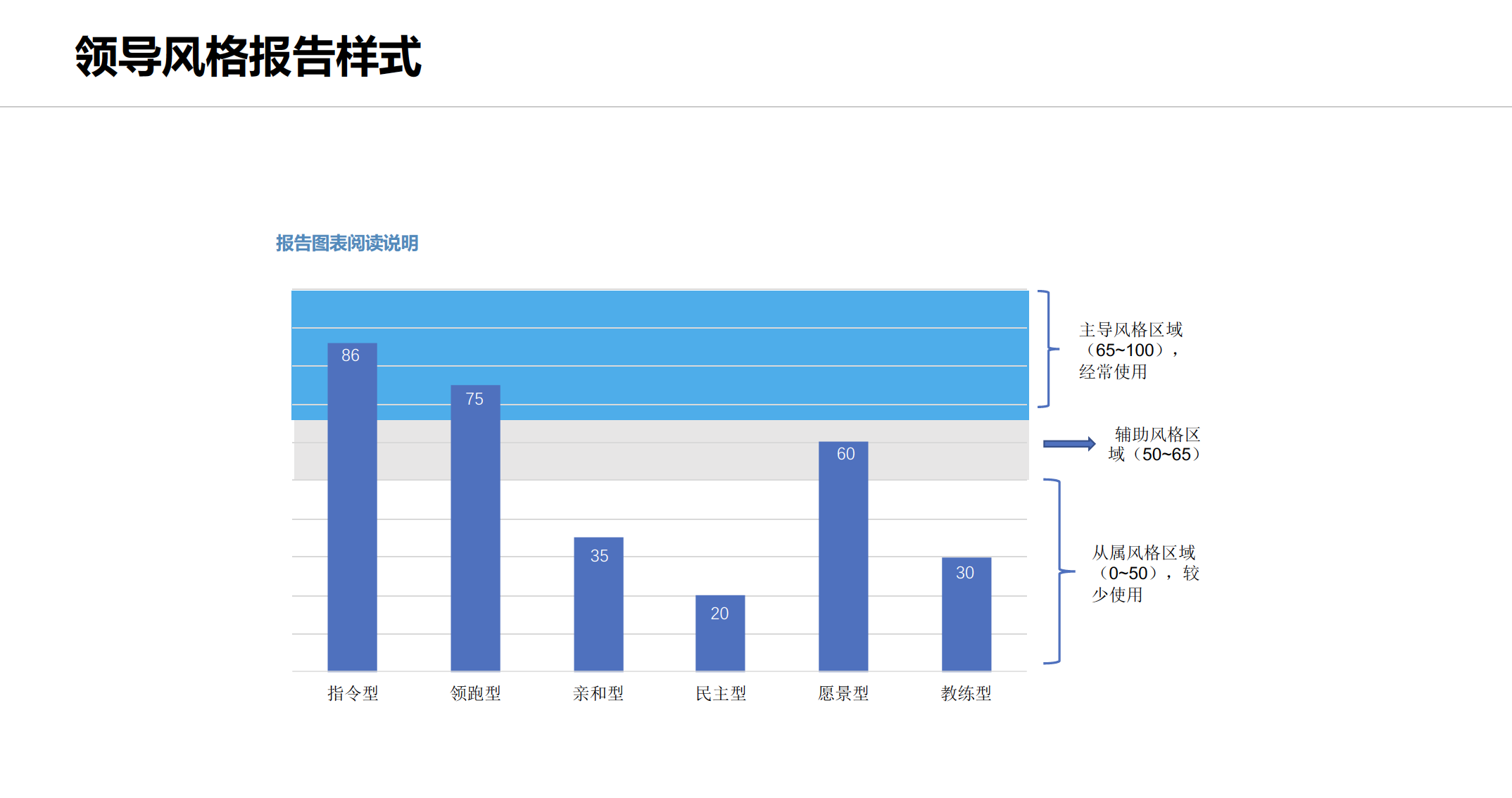 LSS领导风格测评(图3)