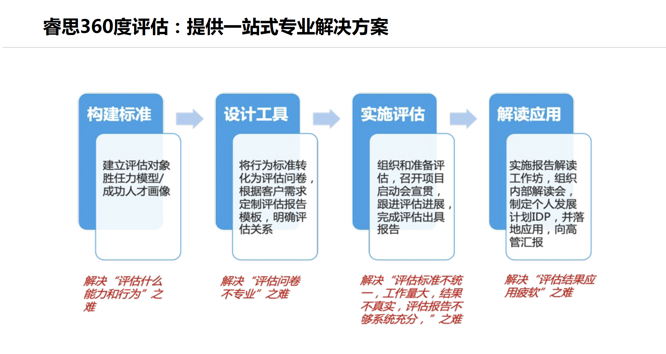 360度评估测评(图1)
