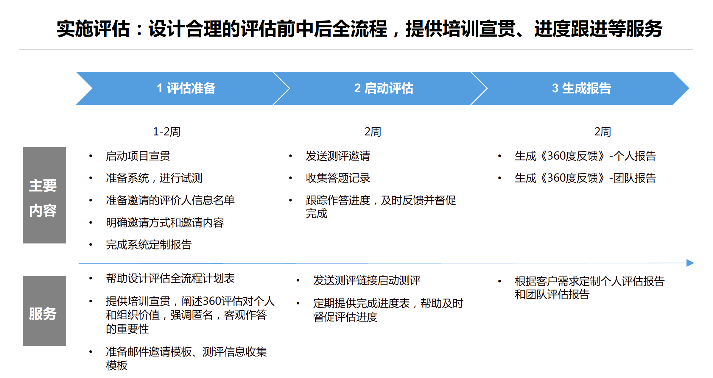 360度评估测评(图5)