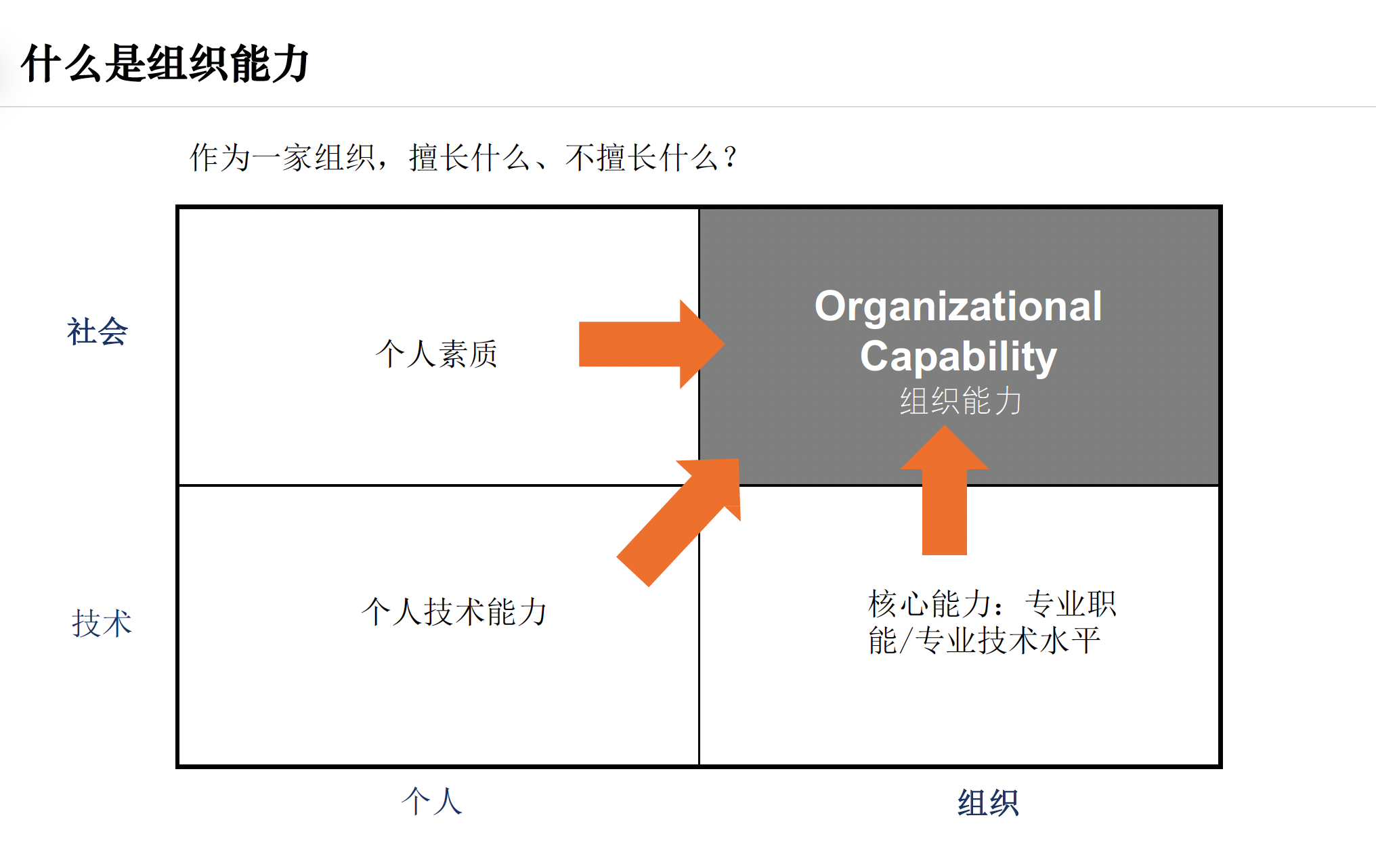 组织能力调研(图1)