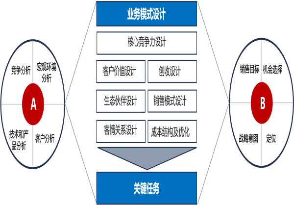 业务战略规划
