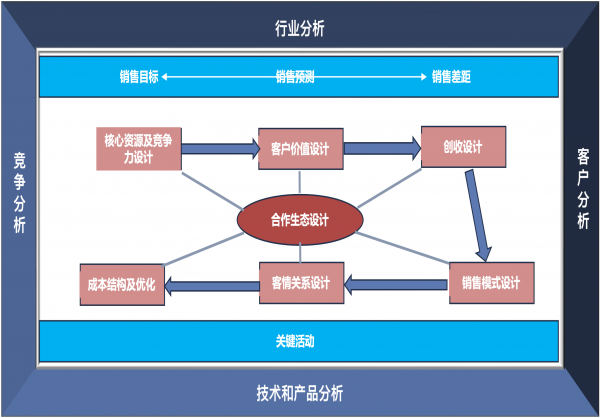 战略大客户经营规划