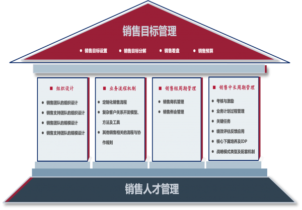 业务运营管理