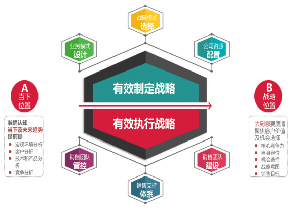 业务管理解码