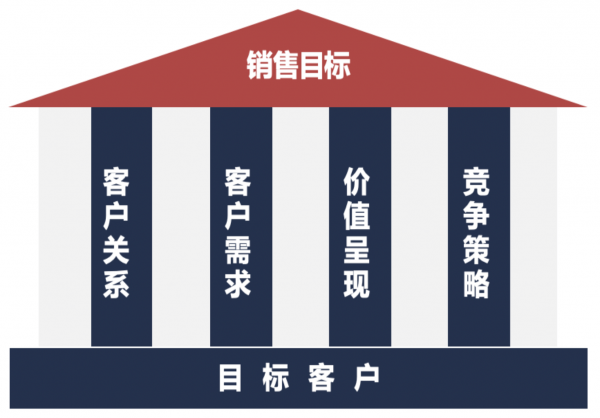 《解决方案式销售：— 源自IBM的实战提炼》