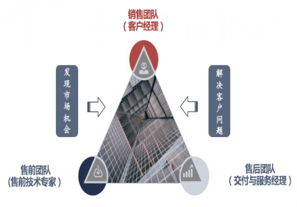铁三角协作流程梳理